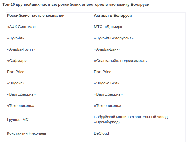 Как российский капитал укрепляется на рынке Беларуси