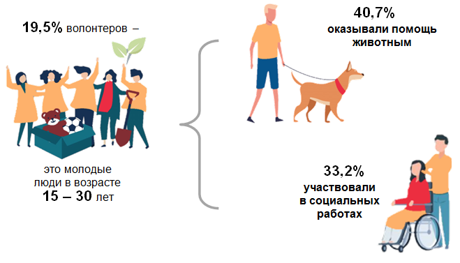 Живут в городе, работают в ИТ, занимаются волонтерством - Белстат опубликовал статистику по молодежи