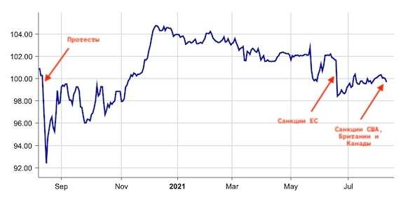 Россия оплатит банкротство Лукашенко