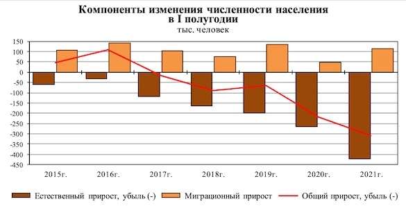 Рождаемость в России рухнула до минимума за 20 лет