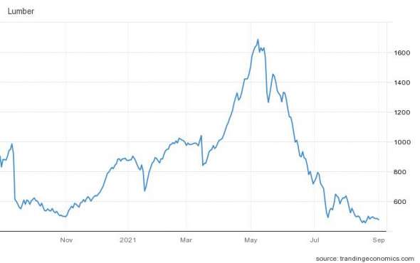Цены на древесину в США рухнули почти на 70%. Повлияет ли это на белорусский рынок?