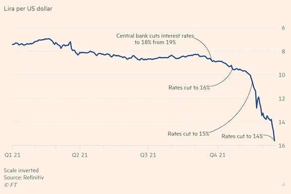 «Это катастрофа»: Эрдоган довел Турцию до валютного коллапса