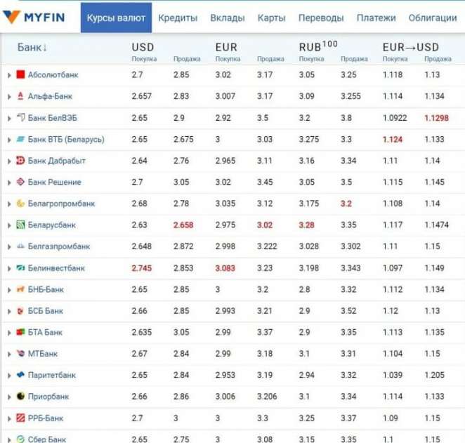 Курс белорусского рубля 2023 год