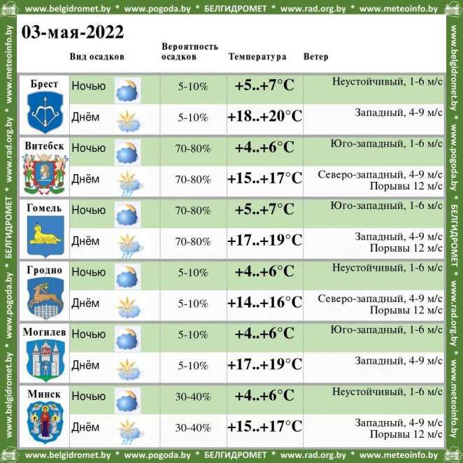Во вторник в Беларуси будет до 20 градусов тепла