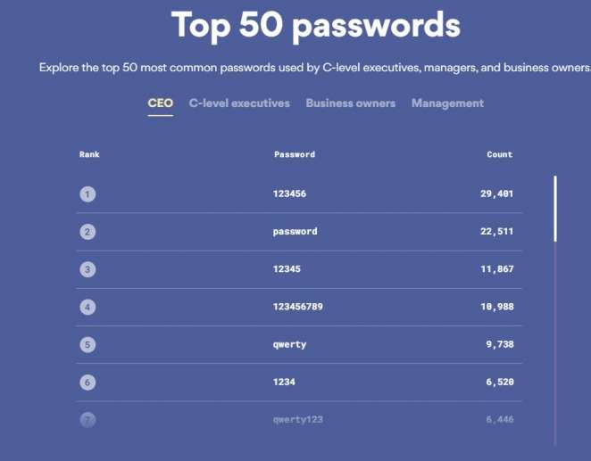 Названы самые популярные среди топ-менеджеров пароли