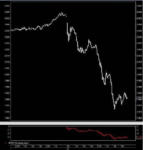 Российский рынок акций рухнул на слухах о планах Путина