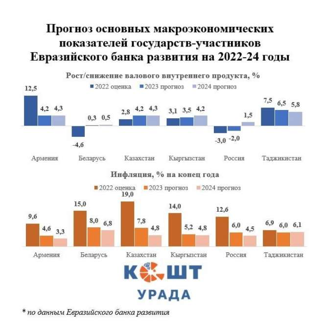Марголин: «Не исключаю, что по итогам 2023 и 2024-го инфляция в Беларуси может превысить двузначное значение»