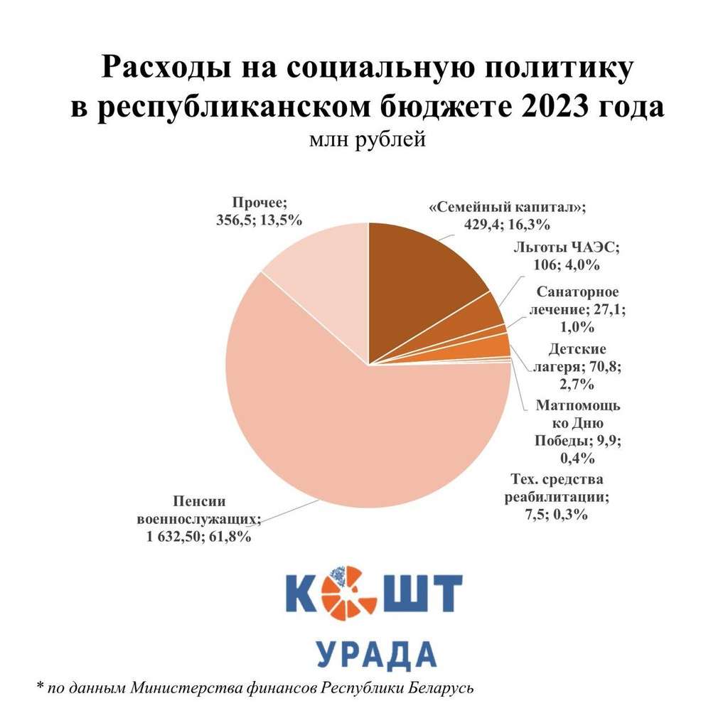 Медицинский бюджет 2023