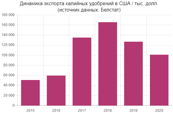 Экспорт белорусского калия в США рекордно рухнул