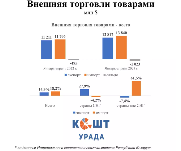 “It turns out that the circumvention of sanctions leads to increased competition in the Belarusian market”