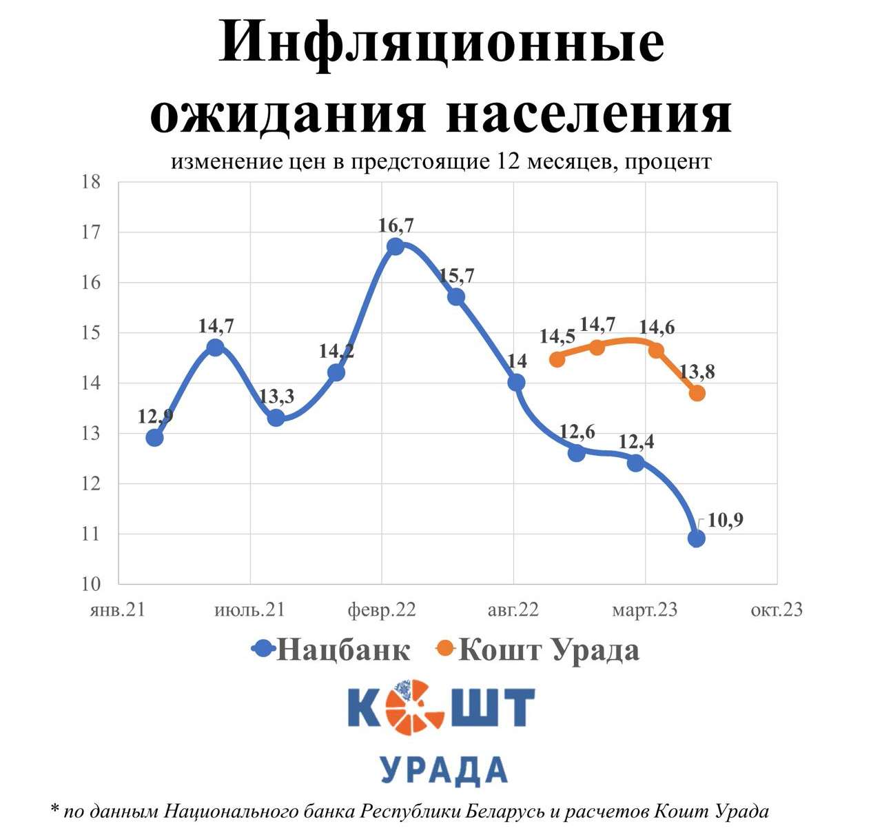 Нацбанк проговорился про инфляционные ожидания населения