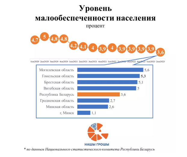 Где в Беларуси самый высокий уровень бедности
