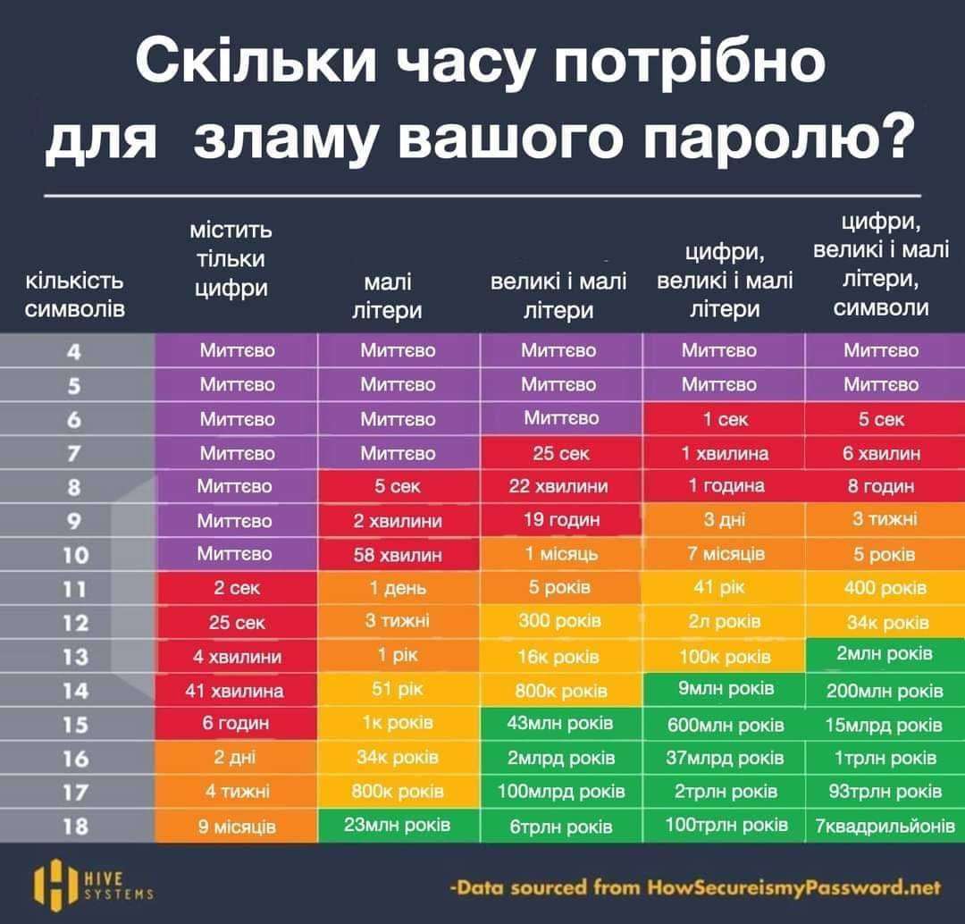 Как придумать настолько надежный пароль, что его не смогут сломать  мошенники » Новости Беларуси - последние новости на сегодня - UDF