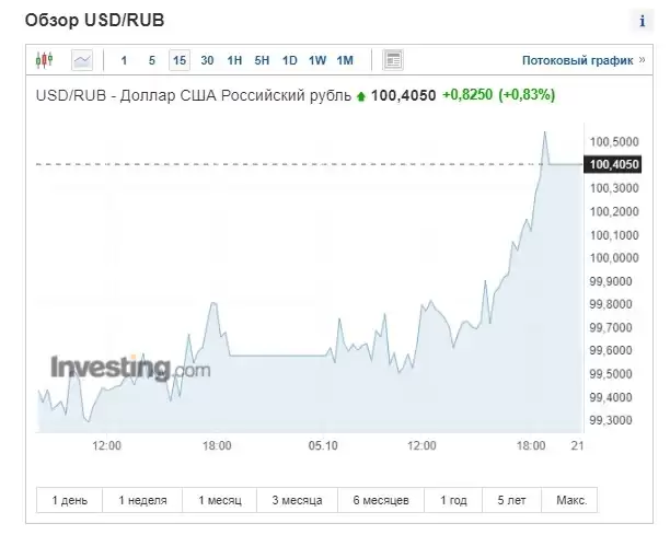 Российский рубль рухнул на фоне слов Путина об «успехах» в экономике