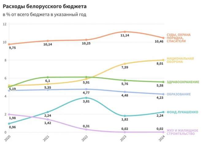 На фонд Лукашенко в 105 раз больше, чем на ЖКУ: как чиновники рассчитали бюджет