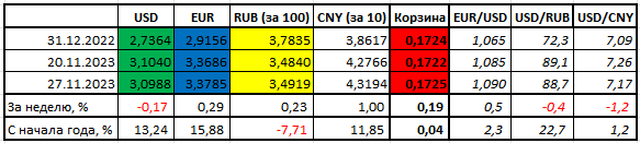 Падение доллара продолжается, но есть кое-что еще: итоги рынка валют