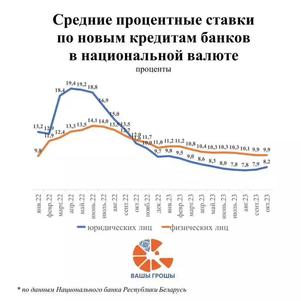 Почему дорожают кредиты для бизнеса