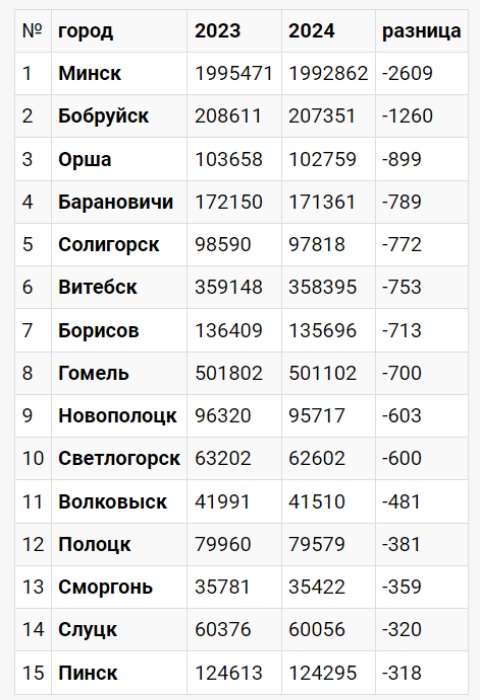 Топ-15 белорусских городов, которые вымирают быстрее всего. Лидер вас сильно удивит