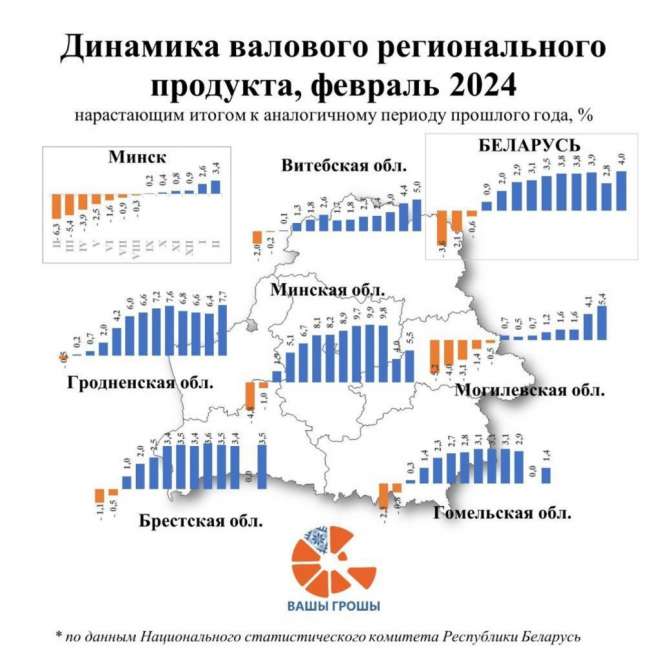 ВВП Беларуси за январь-февраль 2024 года вырос на 4%