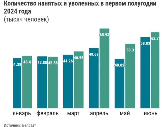 Белорусские парадоксы: работников не хватает, но людей активно увольняют