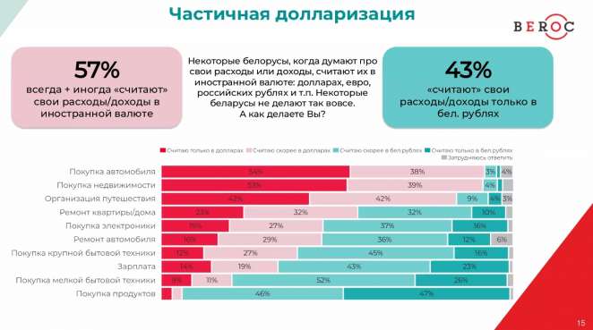 Вялотекущая дедолларизация по-белорусски