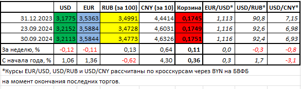 Сильнейший рост китайской валюты и ослабление доллара: итоги рынка валют