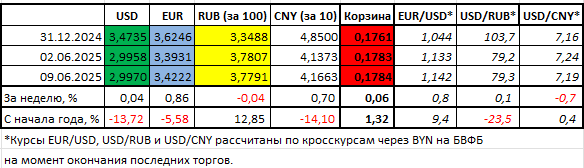 Доллару прогнозируют глубокое падение: итоги рынка валют