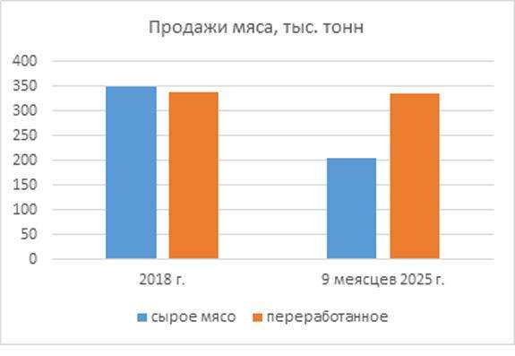 Белорусы едят больше колбасы и сосисок, чем свежего мяса. Раньше было наоборот