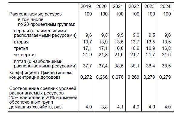 Около 40% всех ресурсов — у самых богатых беларусов