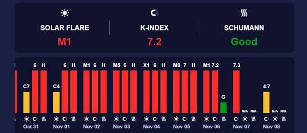 Землю накрывает самая сильная магнитная буря 2025 года