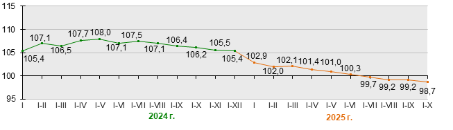 Белорусская промышленность ушла в пике