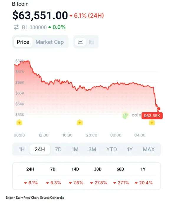 Биткоин обвалился после удара США по Ирану