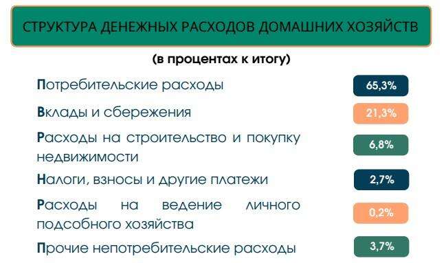 Питание или коммуналка: на что минчане тратят больше всего денег?