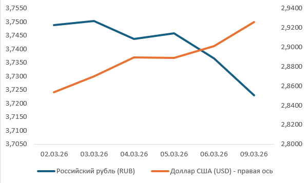 Валютный рынок: доллар укрепляется на фоне конфликта на Ближнем Востоке