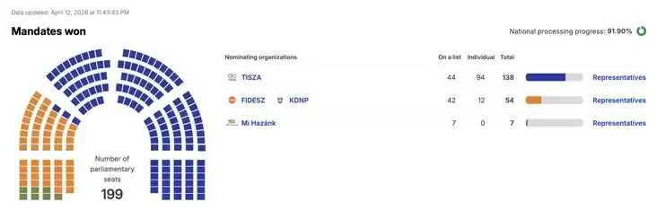 Друг Лукашенко разгромно проиграл выборы. У оппозиции - конституционное большинство